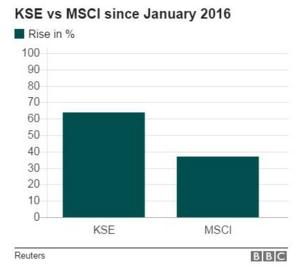 KSE vs MSCI graph