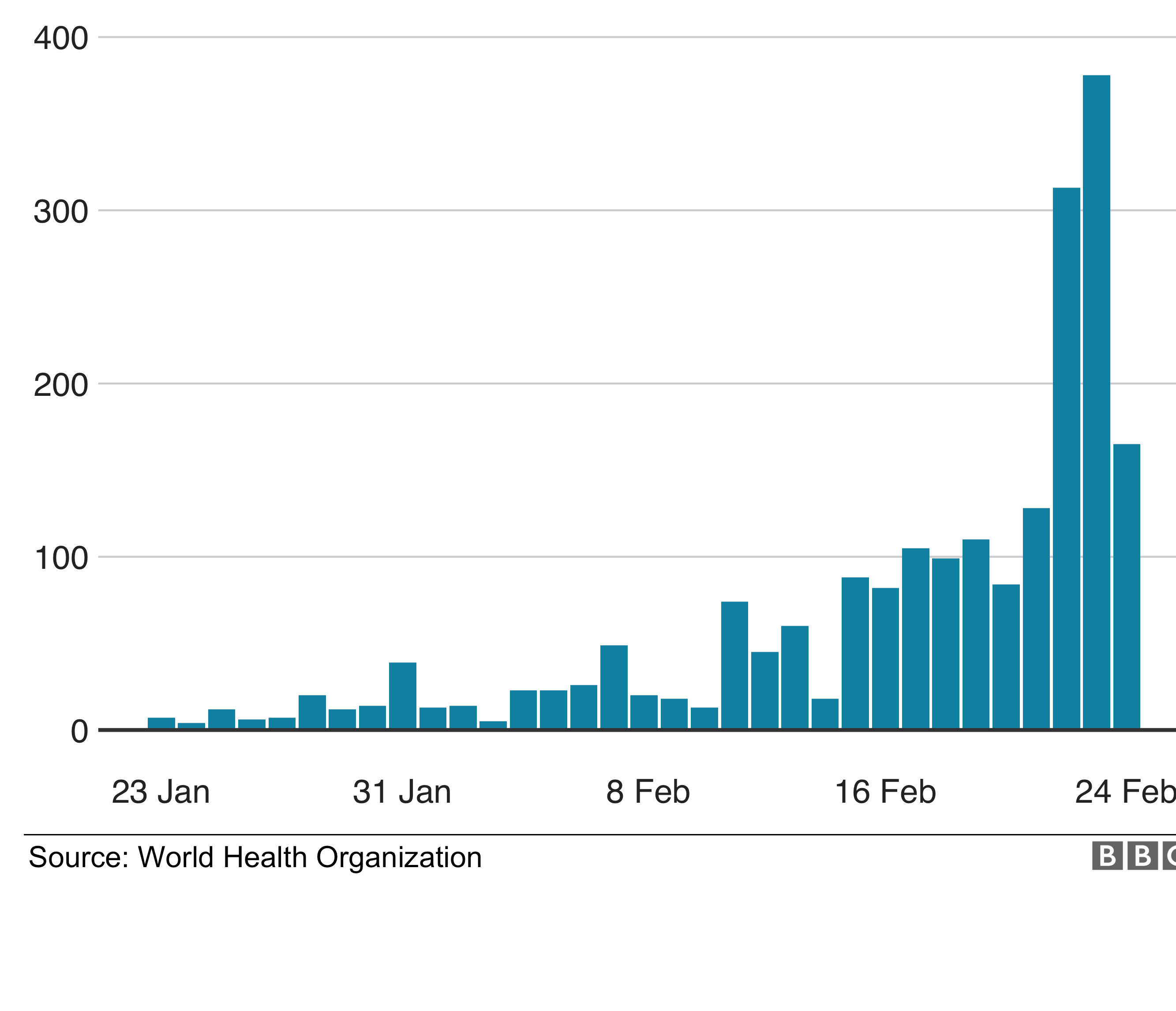 Daily world cases