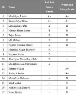 বাংলাদেশ ক্রিকেট বোর্ডের কেন্দ্রীয় চুক্তিতে যারা আছেন