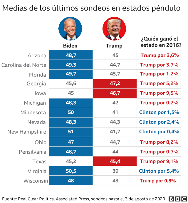 Sondeos en los estados bisagra