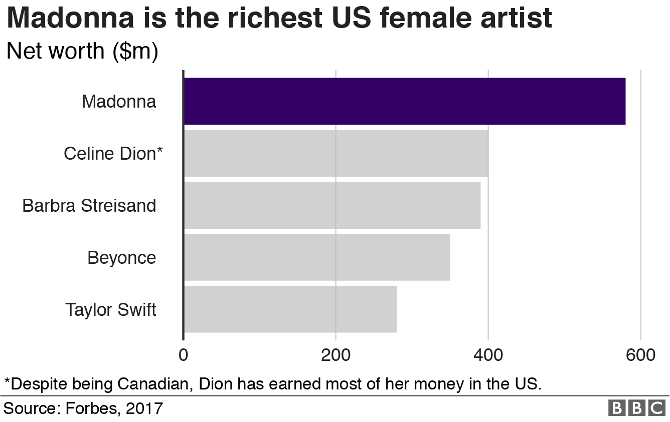 Chart: Richest female musicians