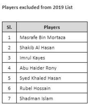 বাংলাদেশ ক্রিকেট বোর্ডের কেন্দ্রীয় চুক্তি থেকে যারা বাদ পড়েছেন