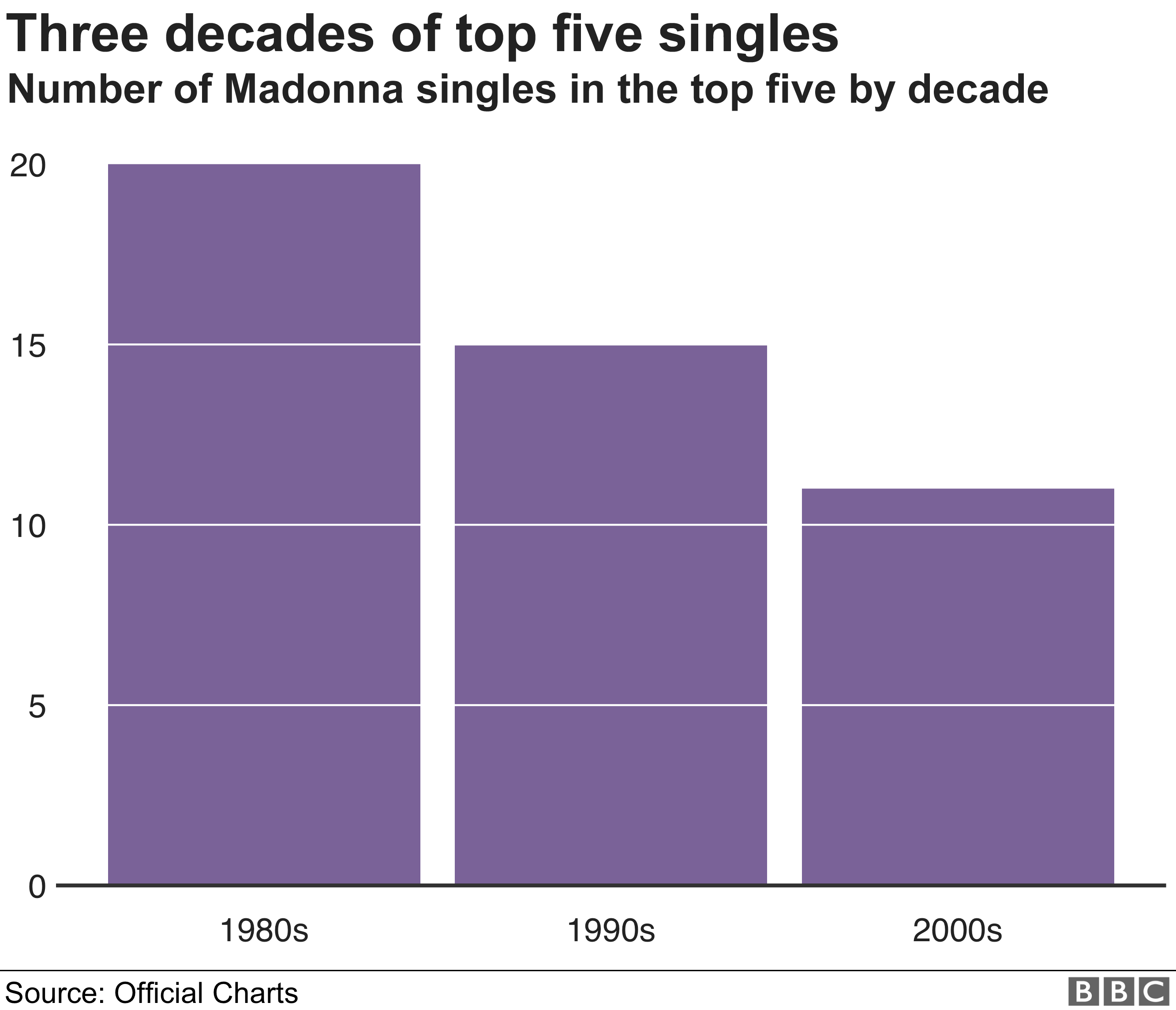 Chart: Madonna's top 5 singles by decade