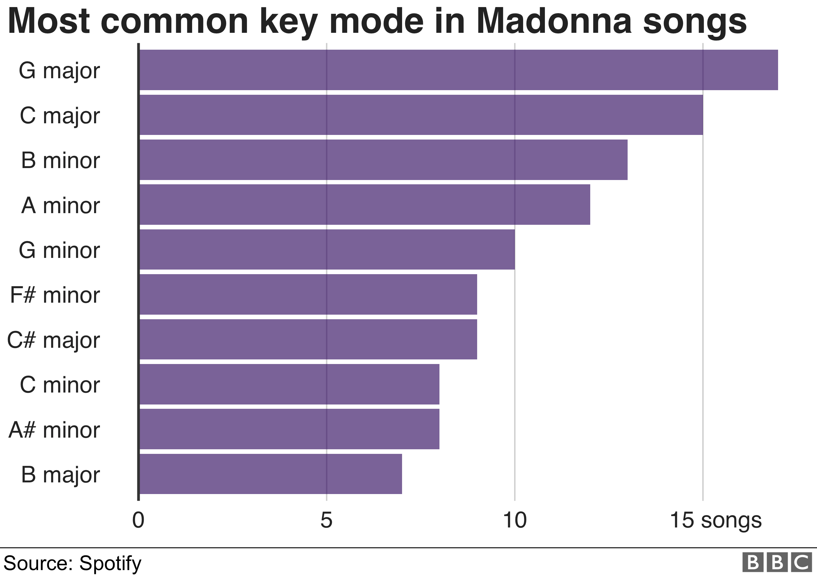 Chart: Madonna's most common keys