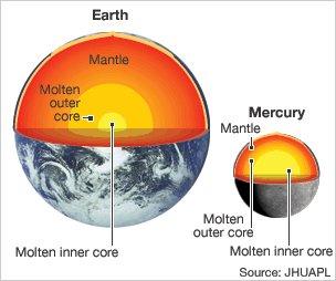 Graphic of interior of Earth and of Mercury (Source: JHUAPL)