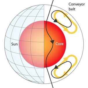 Graphic of Sun's conveyor belt (Source: Nasa)