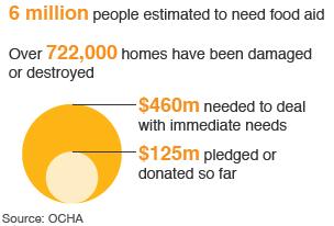 Infographic showing amounts of aid pledged and needed