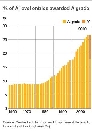 Graph showing A-level grades