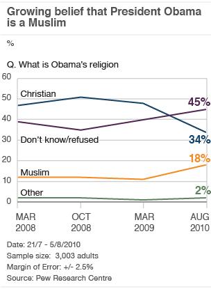 Graph: Growing belief that President Barack Obama is a Muslim, based on Pew Research Centre poll