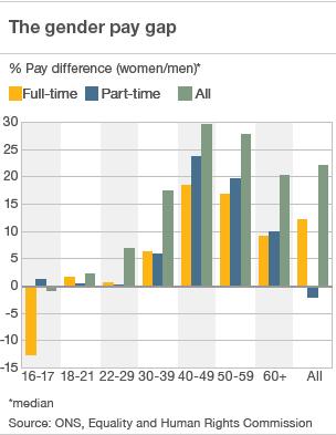 Graph showing the gender pay gap