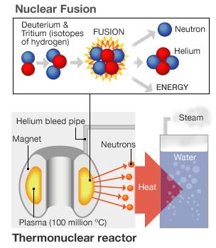 Nuclear fusion explainer