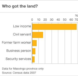 Graph showing who gained the land in Zimbabwe's Masvingo province