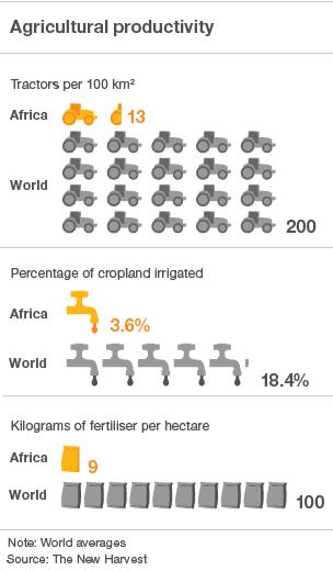 A chart showing how Africa and the World compare on tractors, water and fertiliser