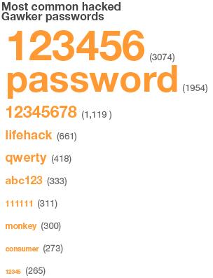The most common passwords chosen by Gawker users