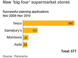 Chart showing planning applications by supermarket