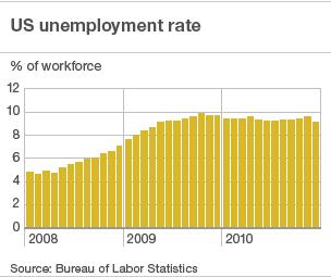 US Unemployment Rate Drops In December - BBC News