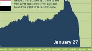 Arbor graph of Egypt net traffic, Arbor Networks