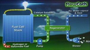 Diagram of the fuel cell technology