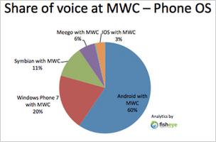 Share of voice rankings for operating systems