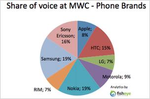 Share of voice rankings for phone brands