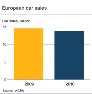 Chart showing European car sales