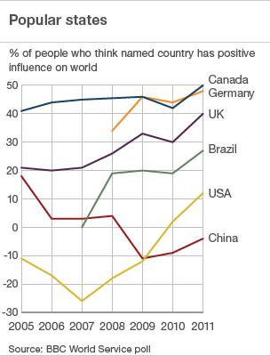 Line graph showing popularity ratings for six different countries
