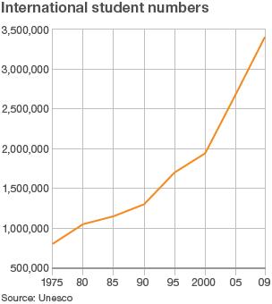 Student numbers