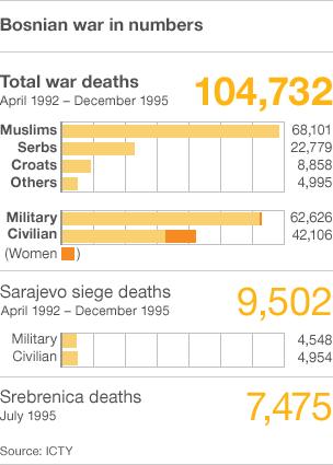 Graphic of Bosnia war deaths