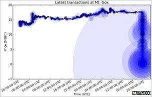 Graph of currency rate crash