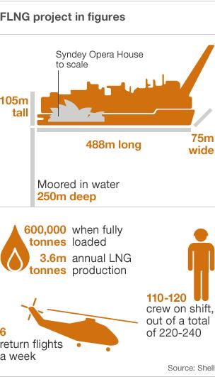 Figures relating to the FLNG project
