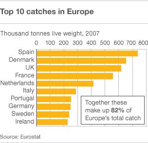 Bar chart showing EU fishing fleets' catches