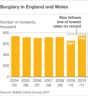 Chart shows burglary figures since 2004