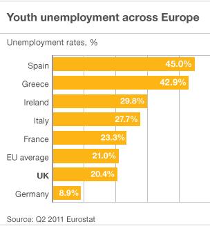 Youth unemployment graph