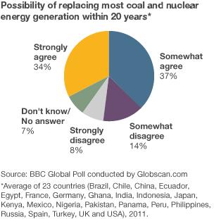 view on replacing most coal and nuclear plants - pie chart