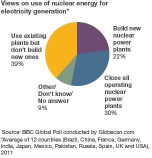 views on use of nuclear energy - pie chart