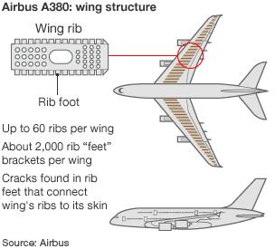 A380 wing structure