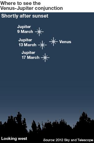 Planetary conjunction infographic