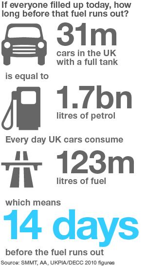 Graphic showing how long fuel in UK drivers' tanks could last