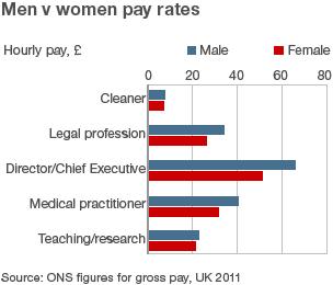 Graph showing pay across various occupations for men and women