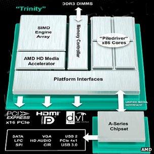 Trinity chip design