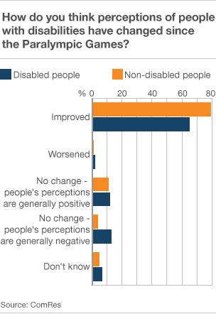 Graphic illustrating how attitudes to disabilities have changed since the paralympics, according to a BBC-ComRes poll