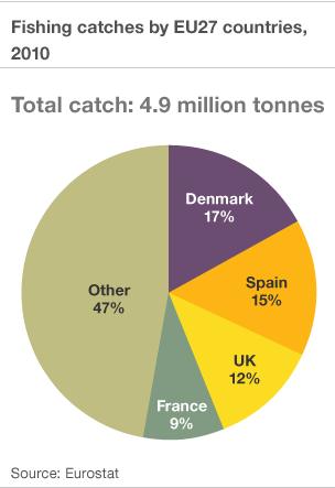 Pie chart - EU catches in 2010