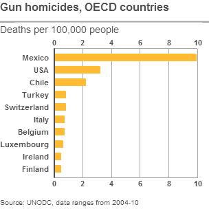 Gun homicides in selected countries