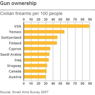 Gun ownership in selected countries