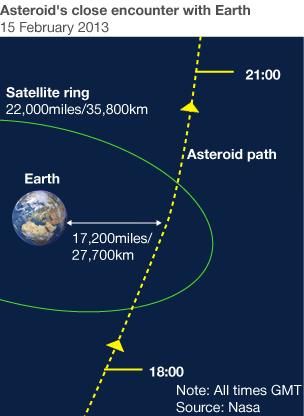 Asteroid path infographic