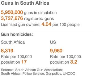Guns in S Africa