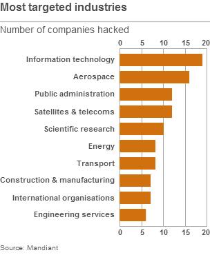 Table showing the industries most often targeted by the hackers