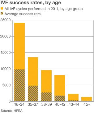 Graph showing IVF success rates by age