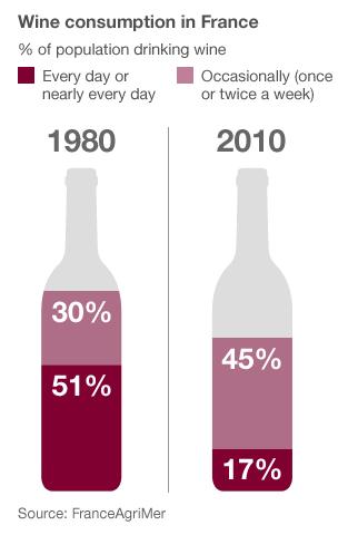 Consumption of wine in France, 1980 to 2010