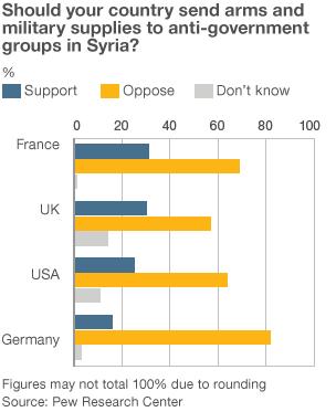Poll results on attitudes to arming Syrian rebels